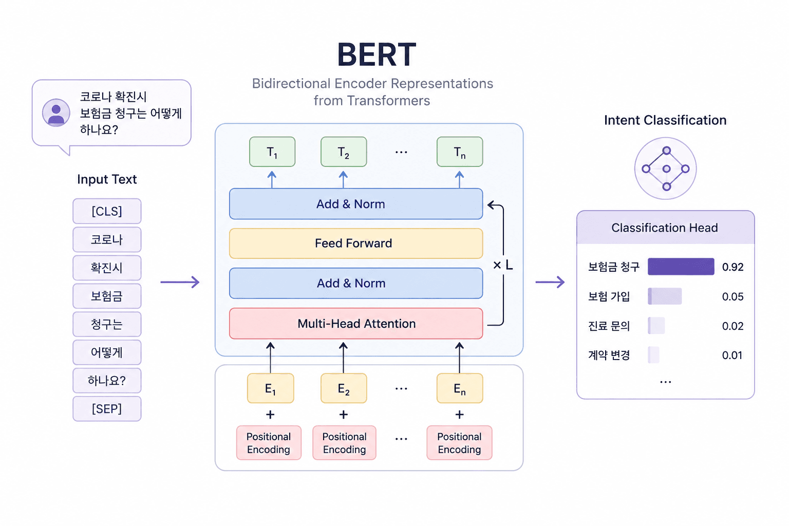 도메인 특화 BERT 기반 Intent Classification 모델 개발