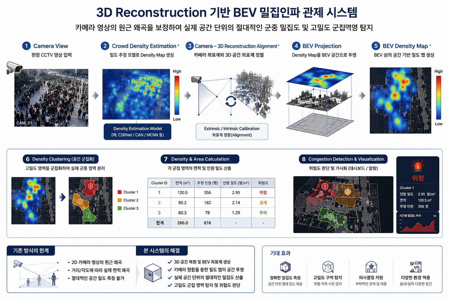 전체 파이프라인 — Camera View에서 Crowd Density Estimation, 3D Alignment, BEV Projection, Spatial Clustering, Congestion Detection까지의 시스템 구조